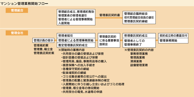 マンション管理業務開始フロー